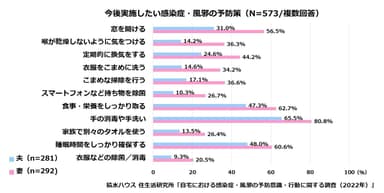 積水ハウス 住生活研究所「自宅における感染症・風邪の予防意識・行動に関する調査(2022年)」