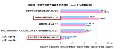 積水ハウス 住生活研究所「自宅における感染症・風邪の予防意識・行動に関する調査(2022年)」