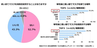 積水ハウス 住生活研究所「小さな暮らしアンケート～マスク編～(2022年)」