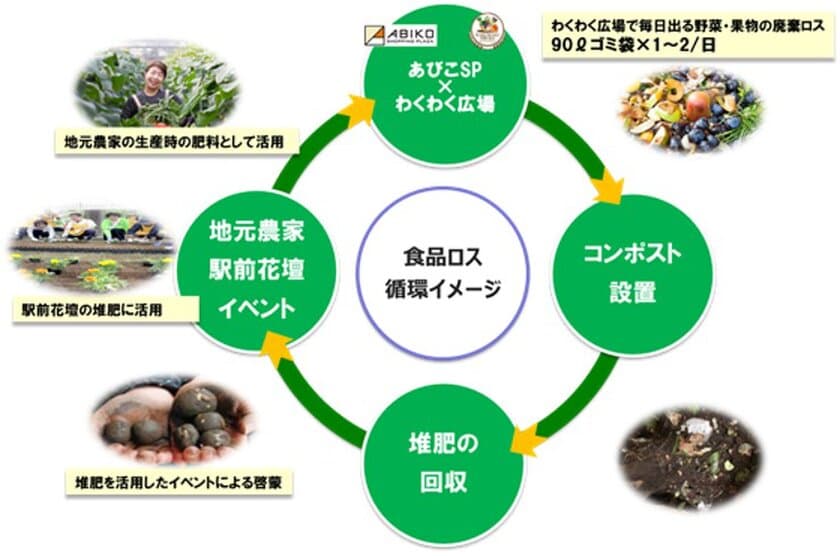 あびこショッピングプラザ
コンポストによる食品廃棄物削減×地域内循環に向けた取組