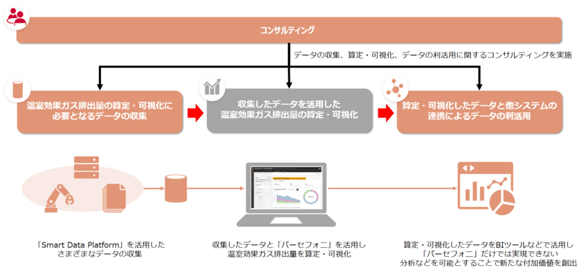 パーセフォニ社とNTT Com、
温室効果ガス排出量を算定・可視化する「パーセフォニ」の国内代理店契約を締結