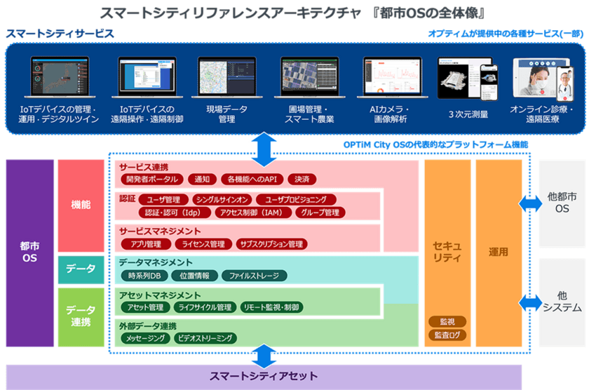 国産スマートシティ／都市OSソリューション
「OPTiM City OS」の提供を開始