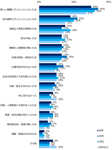 【図2】退職経験が「ある」と回答した方に伺います。退職報告する際、会社に伝えた退職理由は以下のうちどれですか？（複数回答可）