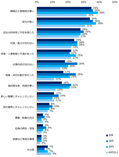 【図4】退職報告をする際に「本当の理由を伝えなかった」と回答した方に伺います。会社に伝えなかった「本当の退職理由」は以下のうちどれですか？（複数回答可）