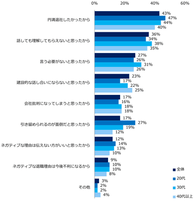 【図5】退職報告をする際に「本当の理由を伝えなかった」と回答した方に伺います。会社に「本当の退職理由」を伝えなかった理由は以下のうちどれですか？（複数回答可）