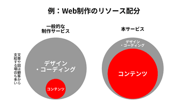 制作リソース配分