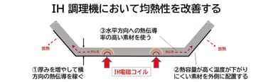 IHに最適な設計