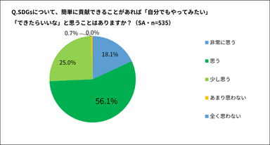 SDGsについて、簡単に貢献できることがあれば「自分でもやってみたい」「できたらいいな」と思うことはありますか？