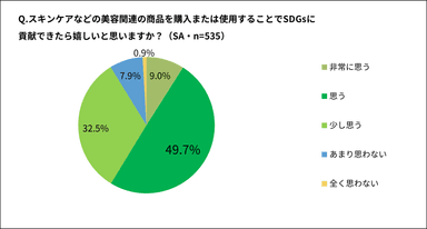 スキンケアなどの美容関連の商品を購入または使用することでSDGsに貢献できたら嬉しいと思いますか？