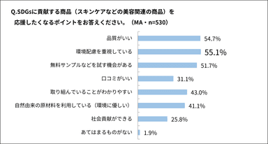 SDGsに貢献する商品(スキンケアなどの美容関連の商品)を応援したくなるポイントをお答えください