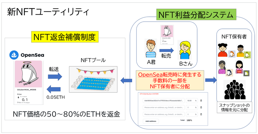 株式会社世界、NFT返金補償制度の導入を発表　
「NFT転売利益分配システム」とあわせて
ユーザーのユーティリティ向上を目指す