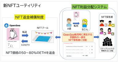 NFT返金補償システム