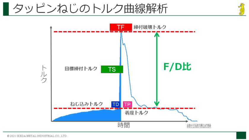 ねじの基礎知識習得で安全なモノづくりを。
池田金属工業、12月1日
「ねじの個別カスタムオーダー研修」提供開始！