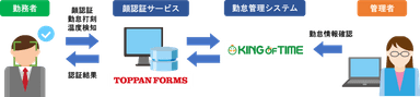 勤怠情報のリアルタイム連携