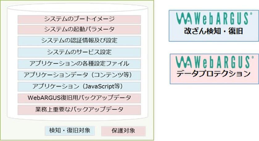 情報セキュリティで最大の脅威となっている
ランサムウエア攻撃等から重要データを確実に保護する
セキュリティ製品の販売開始