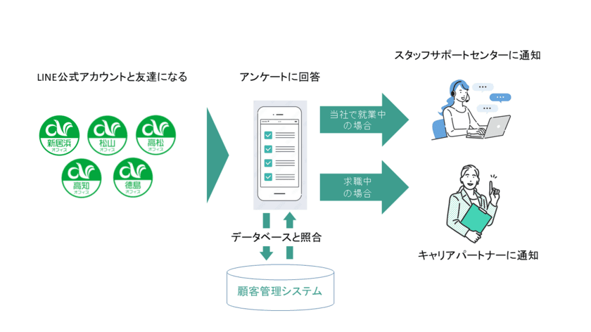 アビリティーセンター、公式LINEと顧客管理システムの連携で
お仕事探しから就業中までをトータルサポート　
～DX化を推進することで利便性を向上～