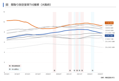 間取り別空室率TVI推移(大阪府)