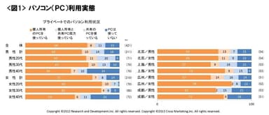 図1 パソコン(PC)利用実態