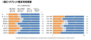 図2 タブレット端末利用実態