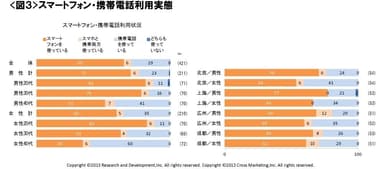 図3 スマートフォン・携帯電話利用実態