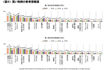 図4 買い物時の参考情報源