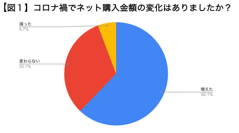 コロナ禍におけるアラフォー女性の
ネット購買の変化についての調査　
62.1％が「ネット購入が増えた」と回答。
37％の女性が20,000円以上も購入額が増加した。