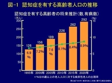 認知症を有する高齢者人口の推移