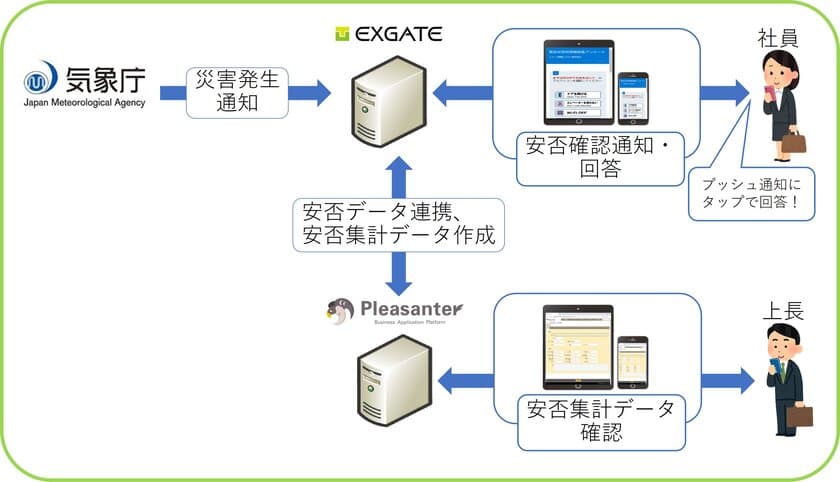 中小企業様向け、働き方改革推進サービスの
“i-DX ECO 安否確認サービス”を提供開始