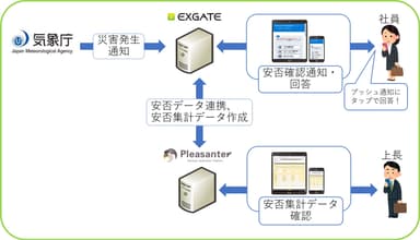 i-DX ECO 安否確認サービス