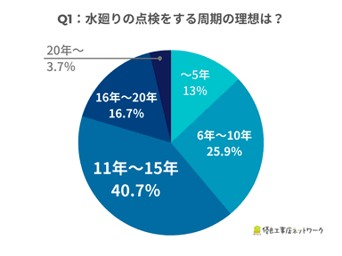 水廻りの点検をする周期の理想は？