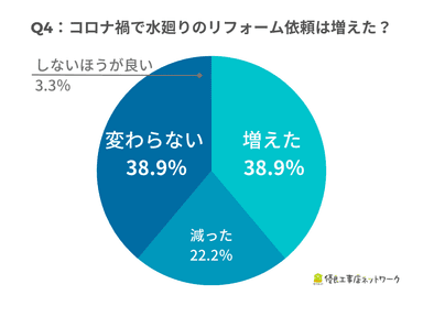 コロナ禍で水廻りのリフォーム依頼は増えた？