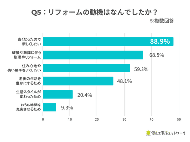 リフォームの動機はなんでしたか？