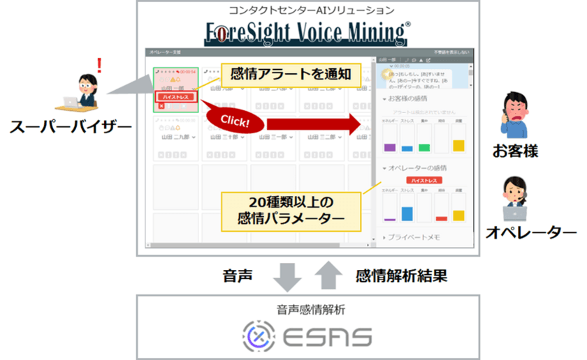 NTTテクノクロスとESジャパンがコールセンター分野で連携　
20種類以上の感情をリアルタイム認識し可視化することを実現