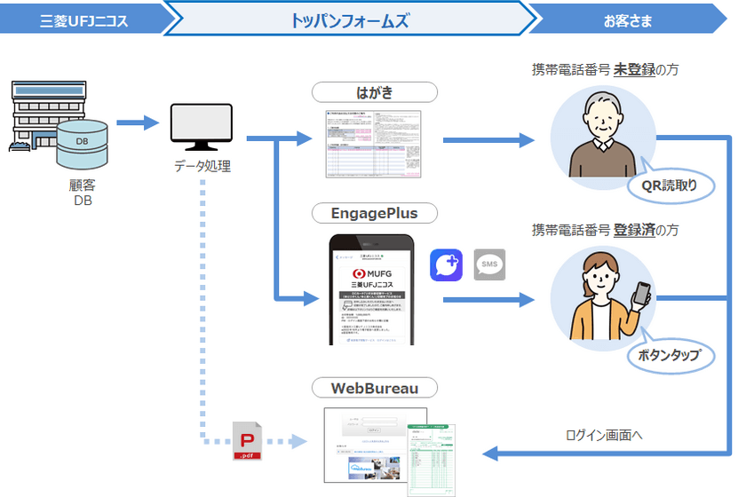 三菱UFJニコス様がメッセージ配信サービス「EngagePlus」と
Web帳票配信サービス「WebBureau」をご採用