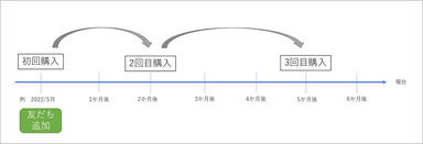 3回購入までの期間