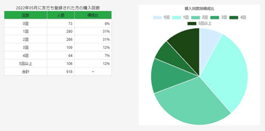 購入回数別構成比