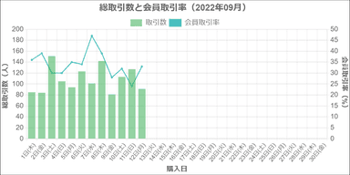 総取引数と会員取引数