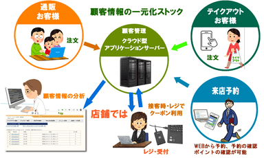 CRMシステムフロー