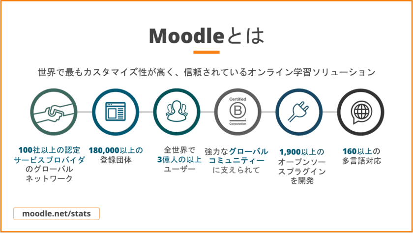 企業教育のデジタル化を支援する「EduDX support」の提供を
11/1より開始！組織に最適なMoodleのコース設計と運用を支援