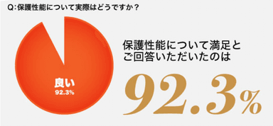 保護性能に関するアンケート結果