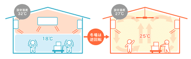 逆回転で暖房効率アップ