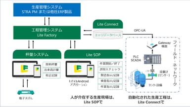 Lite Factory システム 構成図