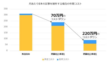 コンテンツ内製化により制作費の大幅なコストダウンが可能