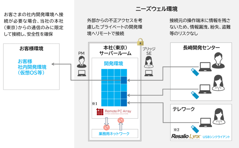 セキュアなリモート開発環境構築で請負案件増加に対応　
～2022年9月期、売上高の約3割規模へ拡大。5割規模をめざす～