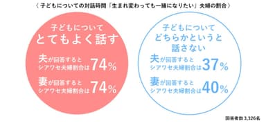 子供についての対話時間