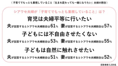 子育てでもっとも重視していること