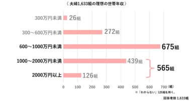 理想の世帯年収