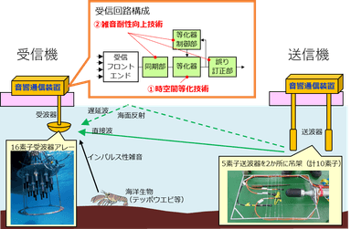 図１　伝送実験系の構成