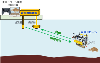 図3　水中ドローンのシステム構成