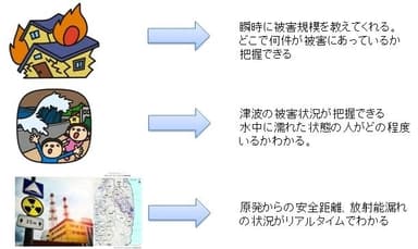 災害時の利用イメージ